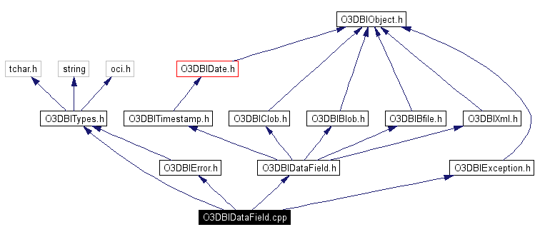 Include dependency graph